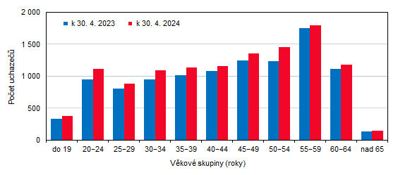 Graf 1: Uchazei o zamstnn ve Zlnskm kraji podle vkovch skupin