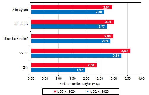 Graf 2: Podl nezamstnanch ve Zlnskm kraji a jeho okresech