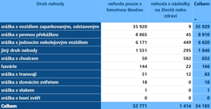 Od kad pt nehody vink ujede! Vyplv z dat webu Dopravn nehody v R 3