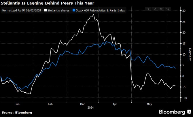 Stellantis akcie automobilka