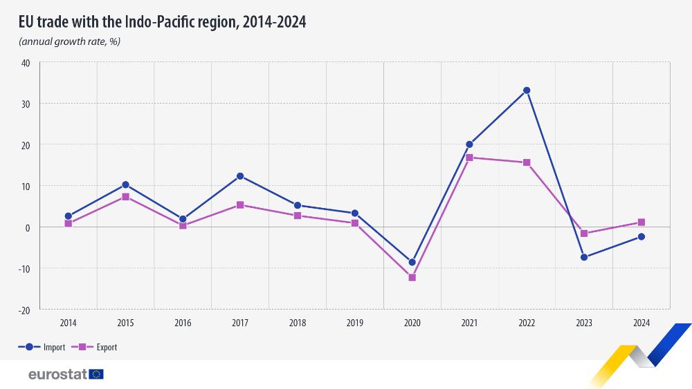 EU trade with the Indo-Pacific region, 2014-2024  (annual growth rate, %). Chart. See link to the full dataset below.