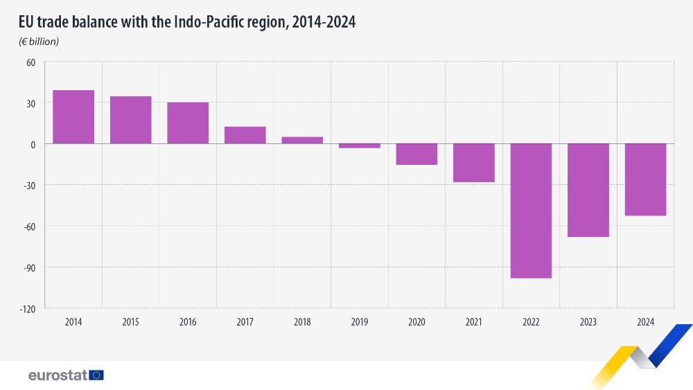 EU trade balance with the Indo-Pacific region, 2014-2024  (� billion). Chart. See link to the full dataset below.