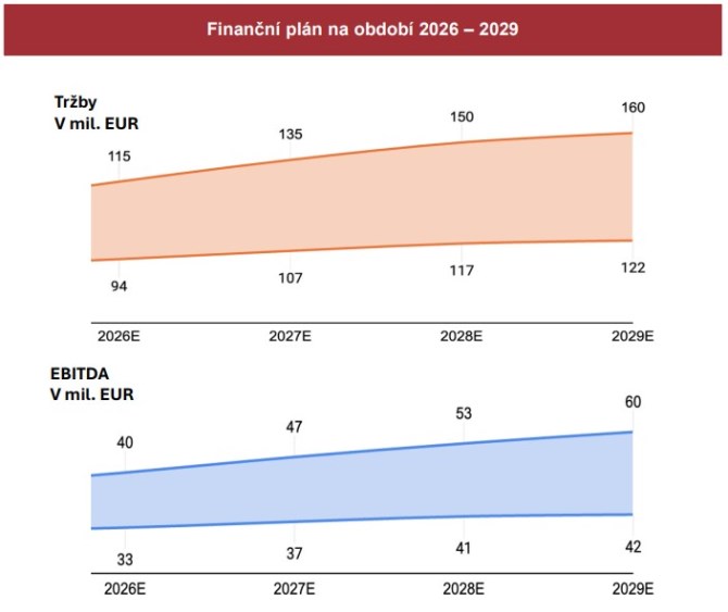 Gevorkyan dvocifern� roste. V�sledky i akvizice v It�lii pohnou v�hledem do roku 2029