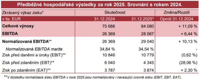 Gevorkyan dvocifern� roste. V�sledky i akvizice v It�lii pohnou v�hledem do roku 2029