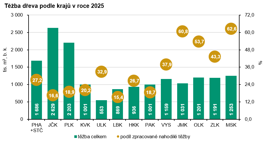 Graf: Těžba dřeva podle krajů v roce 2025