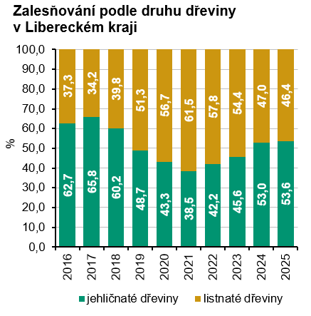 Graf: Zalesňování podle druhu dřeviny v Libereckém kraji