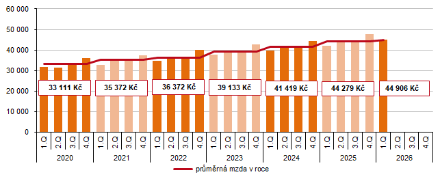 Graf 3 Průměrná měsíční mzda v Kraji Vysočina podle čtvrtletí (Kč)