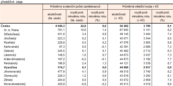 Tab. 1 Zaměstnanci a průměrné mzdy podle krajů v 1. čtvrtletí 2026 (osoby přepočtené na plně zaměstnané)