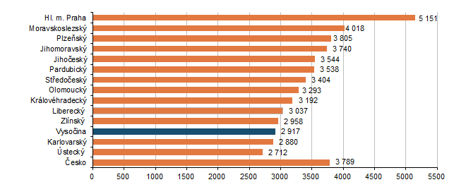 Graf 2 Meziroční přírůstek průměrných hrubých měsíčních mezd v 1. čtvrtletí 2026 (Kč)