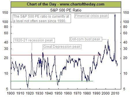 P/E indexu S&P 500