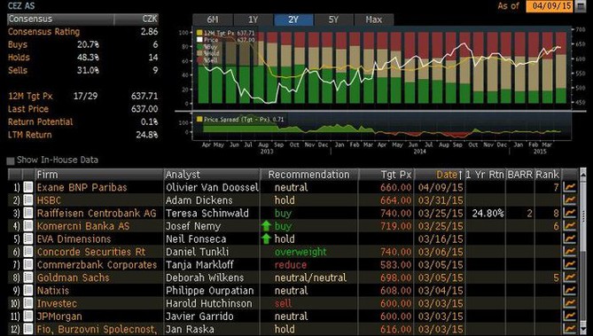 EZ - pehled investinch doporuen (k 9. dubnu 2015)