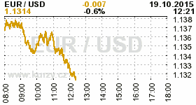 Online graf kurzu USD/EUR