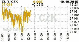 Online graf kurzu CZK / EUR