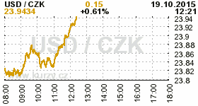 Online graf kurzu CZK / USD