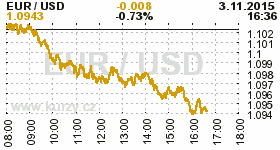 Online graf kurzu USD/EUR