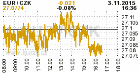 Online graf kurzu CZK / EUR