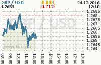 Online graf kurzu usd/gbp