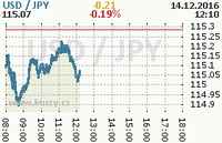 Online graf kurzu jpy/usd