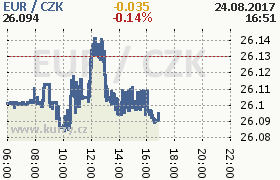 Online graf kurzu eur