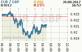 Online graf kurzu gbp/eur