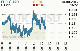 Online graf kurzu usd/eur