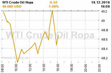 Online graf vvoje ceny komodity WTI Crude Oil Ropa