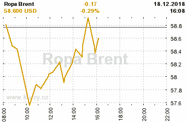 Online graf vvoje ceny komodity Ropa Brent