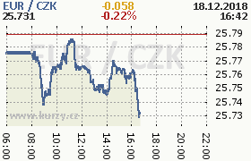 Online graf kurzu eur