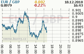 Online graf kurzu gbp/eur