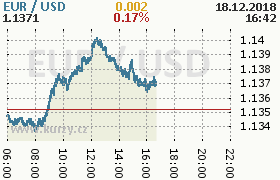 Online graf kurzu usd/eur