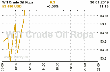 Online graf vvoje ceny komodity WTI Crude Oil Ropa