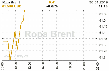 Online graf vvoje ceny komodity Ropa Brent