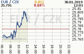 Online graf kurzu eur