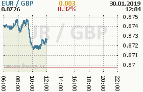 Online graf kurzu gbp/eur