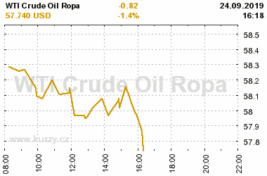 Online graf vA½voje ceny komodity WTI Crude Oil Ropa