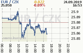 Online graf kurzu eur