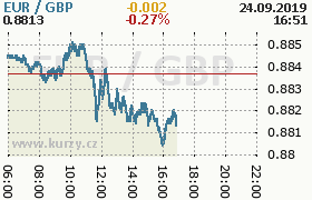 Online graf kurzu gbp/eur