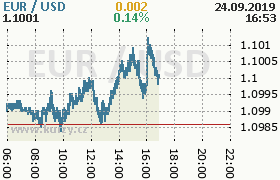 Online graf kurzu usd/eur