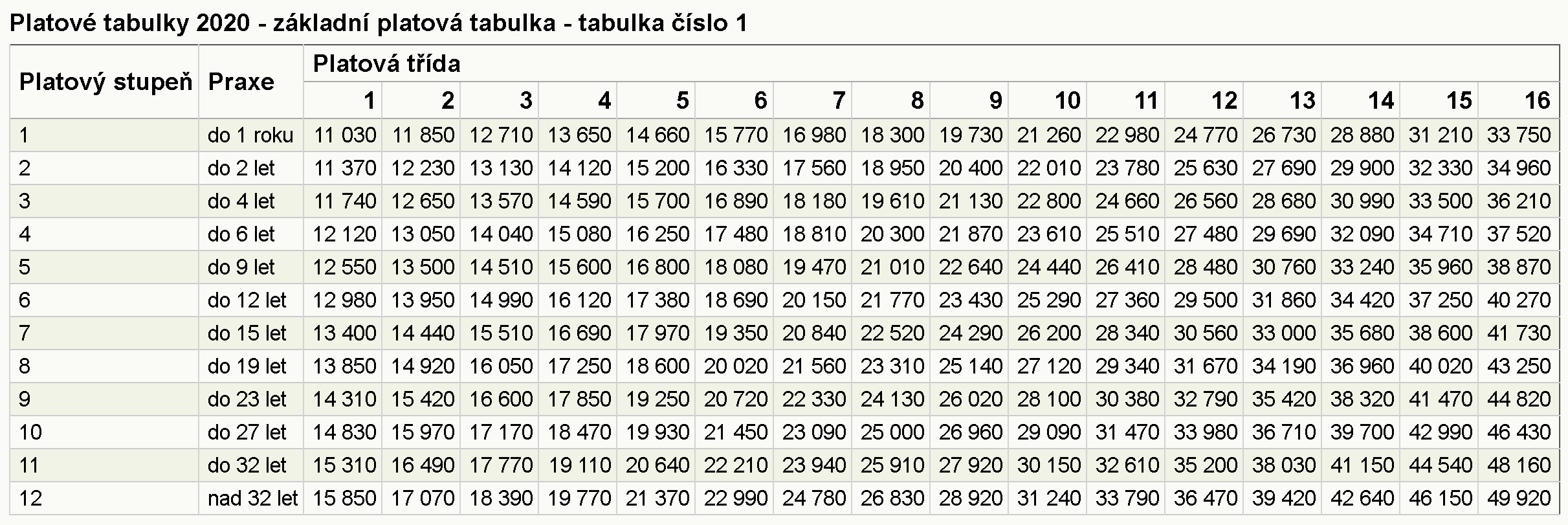 Platov tabulky 2020 - zkladn platov tabulka - tabulka slo 1
