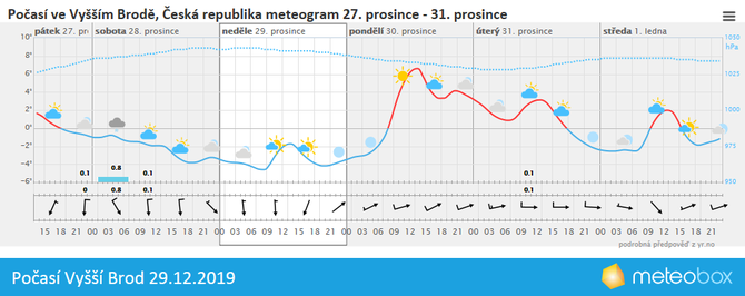 Poas 29.12.2019