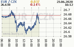 Online graf kurzu eur