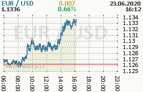 Online graf kurzu usd/eur