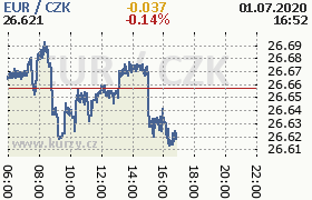 Online graf kurzu eur