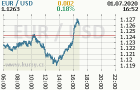 Online graf kurzu usd/eur