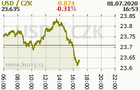 Online graf kurzu usd