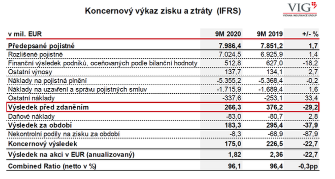 VIG Koncernov vkaz zisku a ztrty 3Q2020