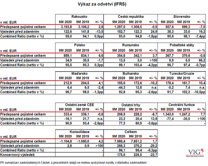 VIG Koncernov vkaz zisku a ztrty 2 3Q2020