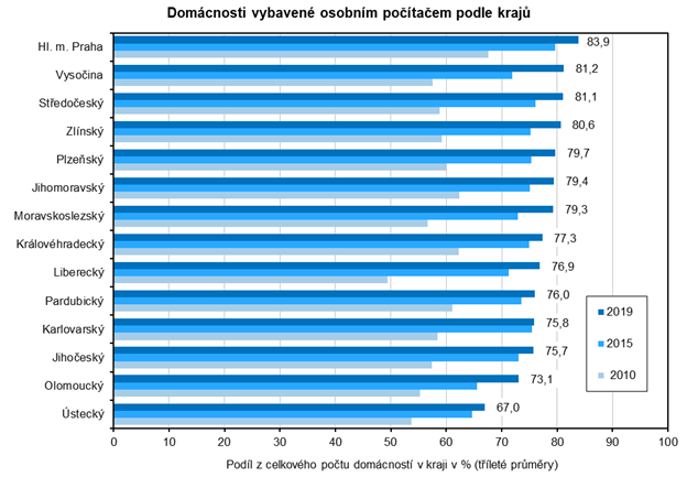 Domcnosti vybaven osobnm potaem podle kraj