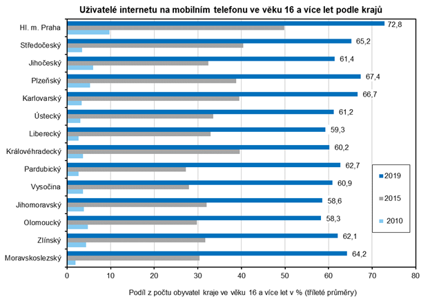 Uivatel internetu na mobilnm telefonu ve vku 16 a vce let podle kraj