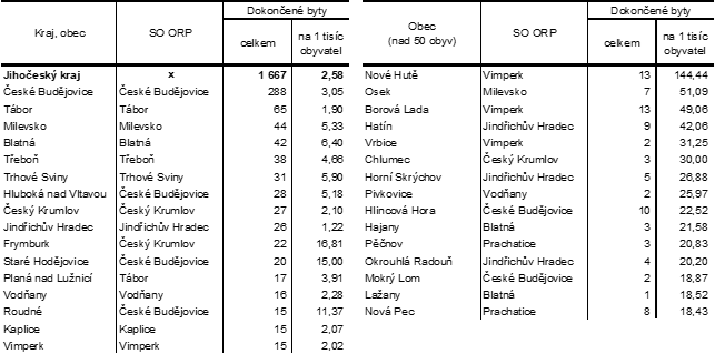 Tab. 1 Obce s nejvyšším počtem dokončených bytů a nejvyšší intenzitou bytové výstavby v Jihočeském kraji v roce 2020